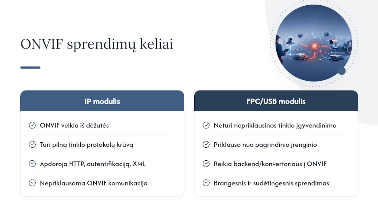 ONVIF suderinamumo kelių diagrama