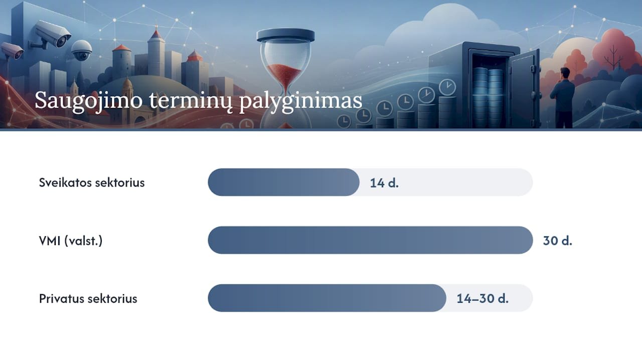 Vaizdo įrašų saugojimo terminų palyginimas