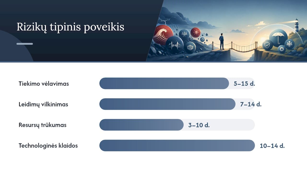 Kaip rizikos sukelia terminų vėlavimus: modeliai ir pavyzdžiai — overview diagram