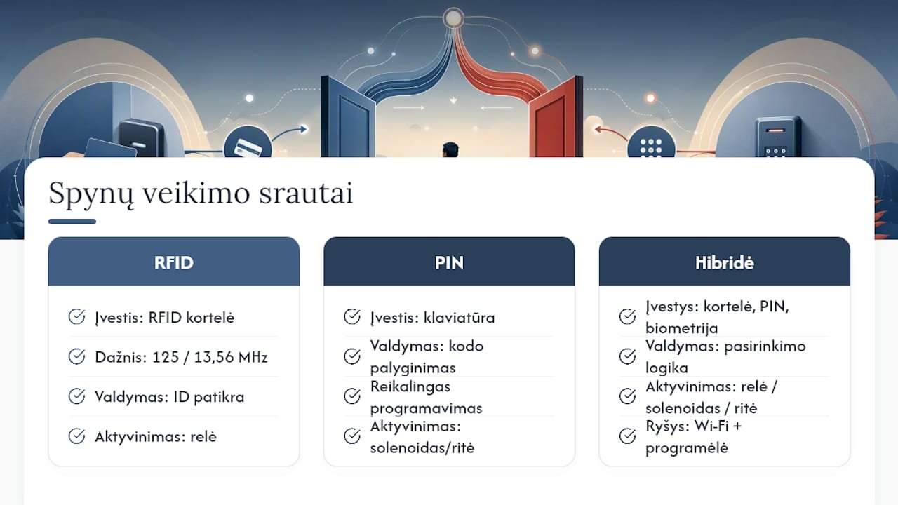 RFID, PIN kodų ir hibridinių spynų veikimo principas